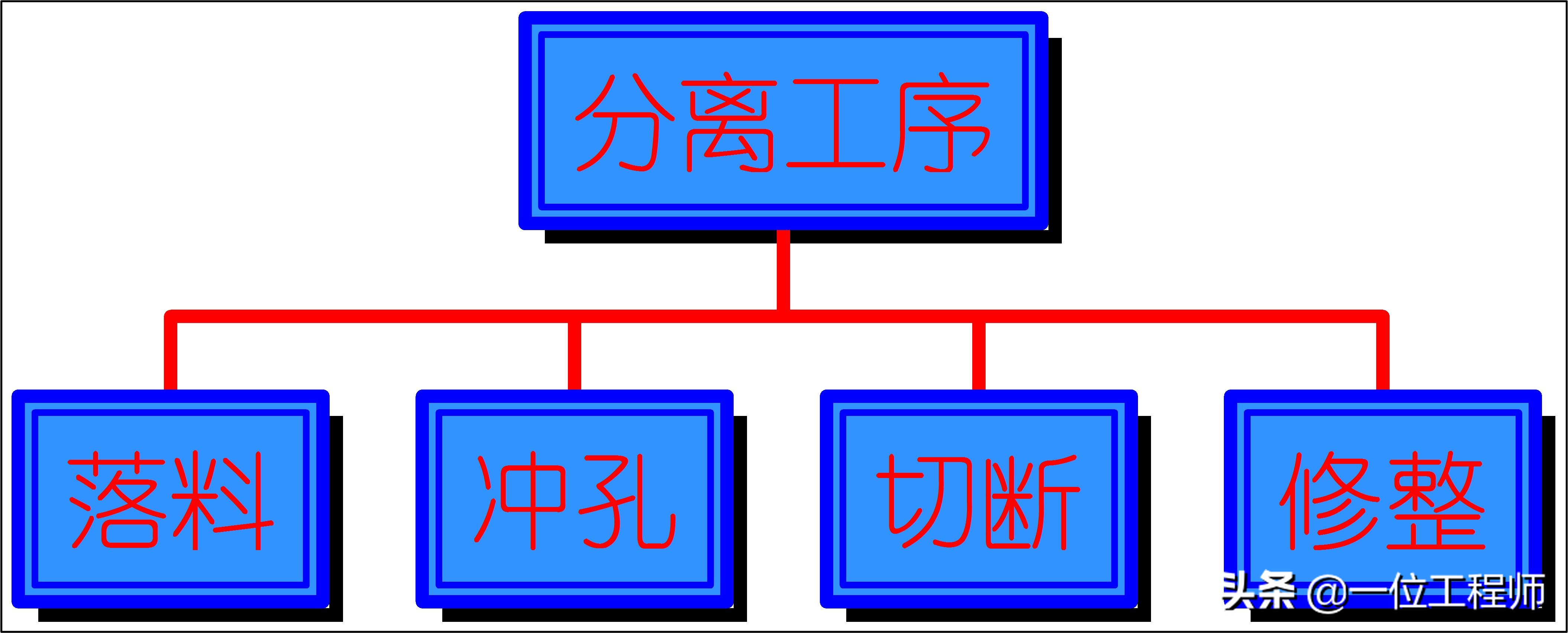 沖壓成型的步驟，沖壓的工序有哪些？一文講明白沖壓成型技術(shù)(圖2)